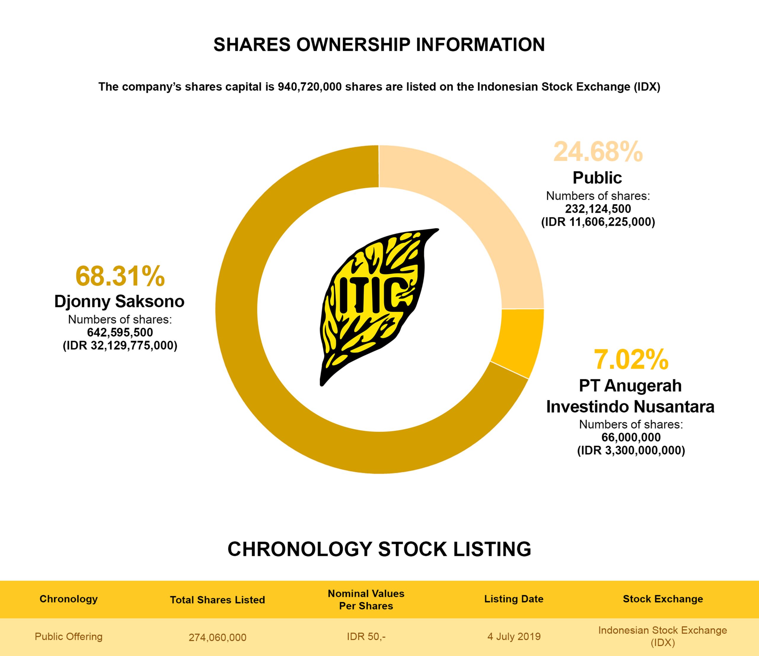 Share-Ownership-Information-030925